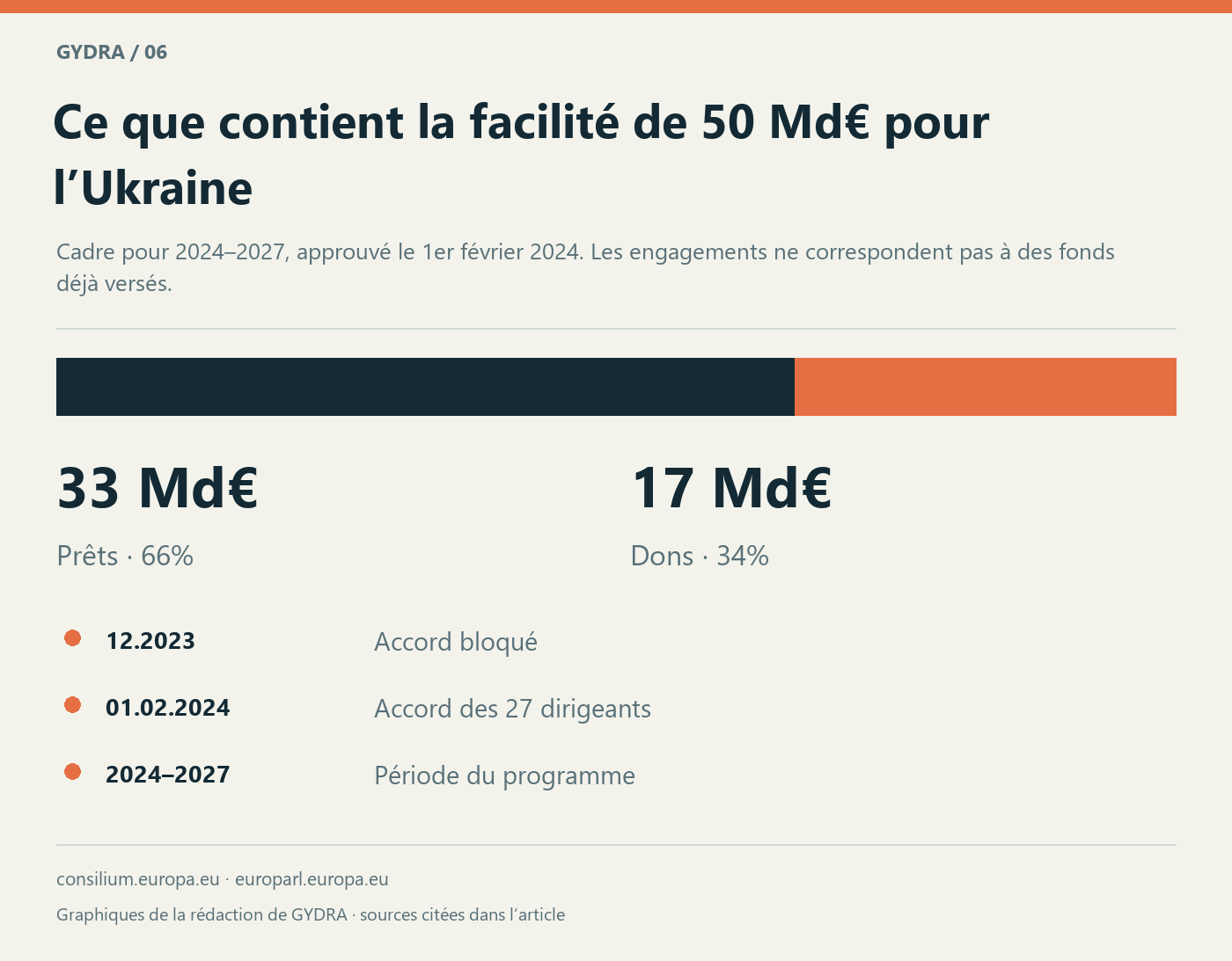 Ce que contient la facilité de 50 Md€ pour l’Ukraine