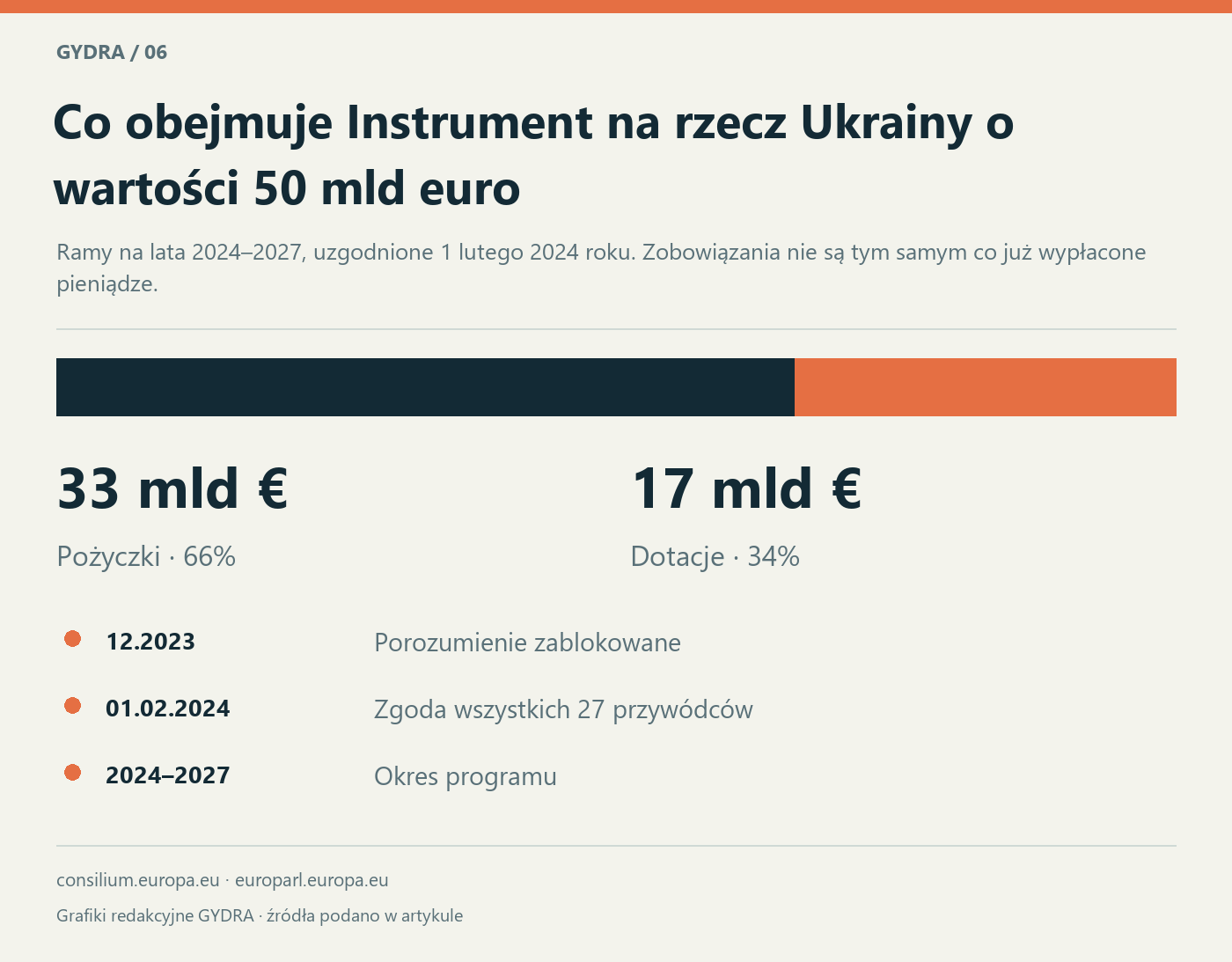 Co obejmuje Instrument na rzecz Ukrainy o wartości 50 mld euro