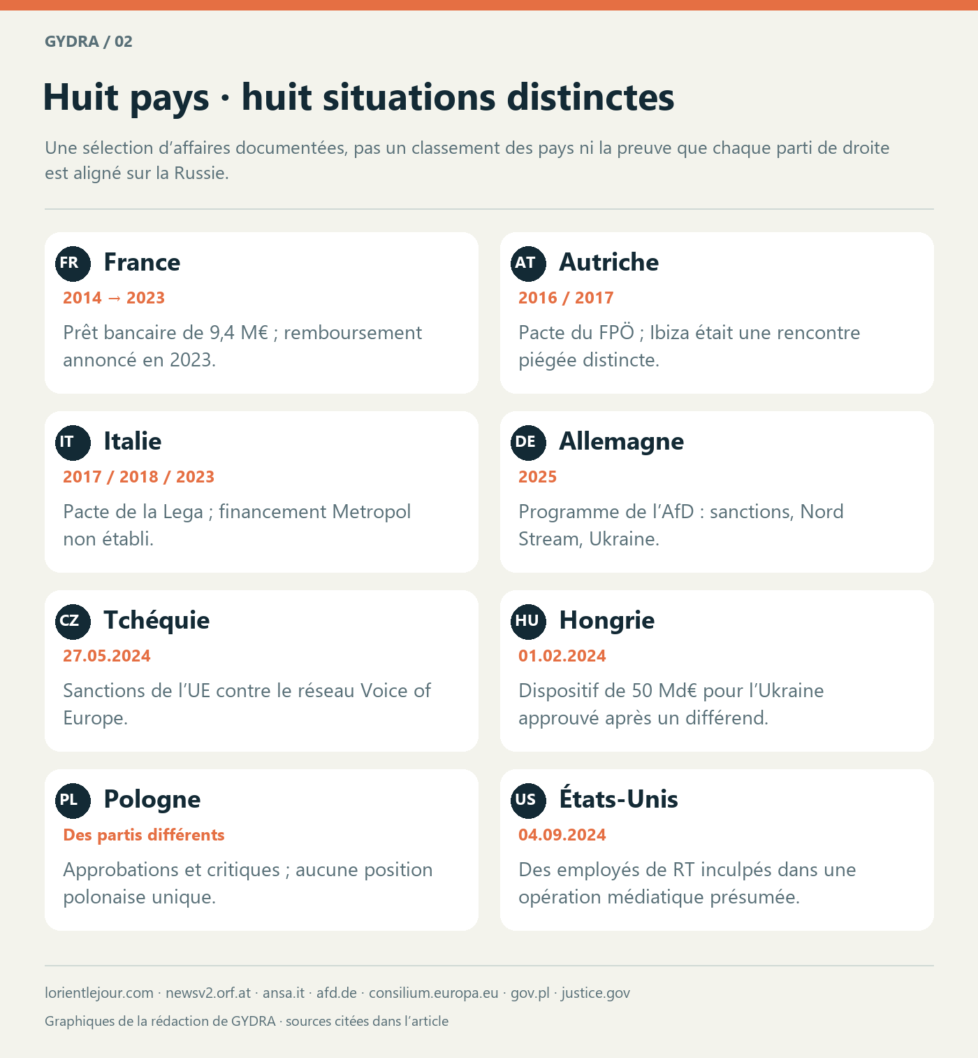 Huit pays · huit situations distinctes