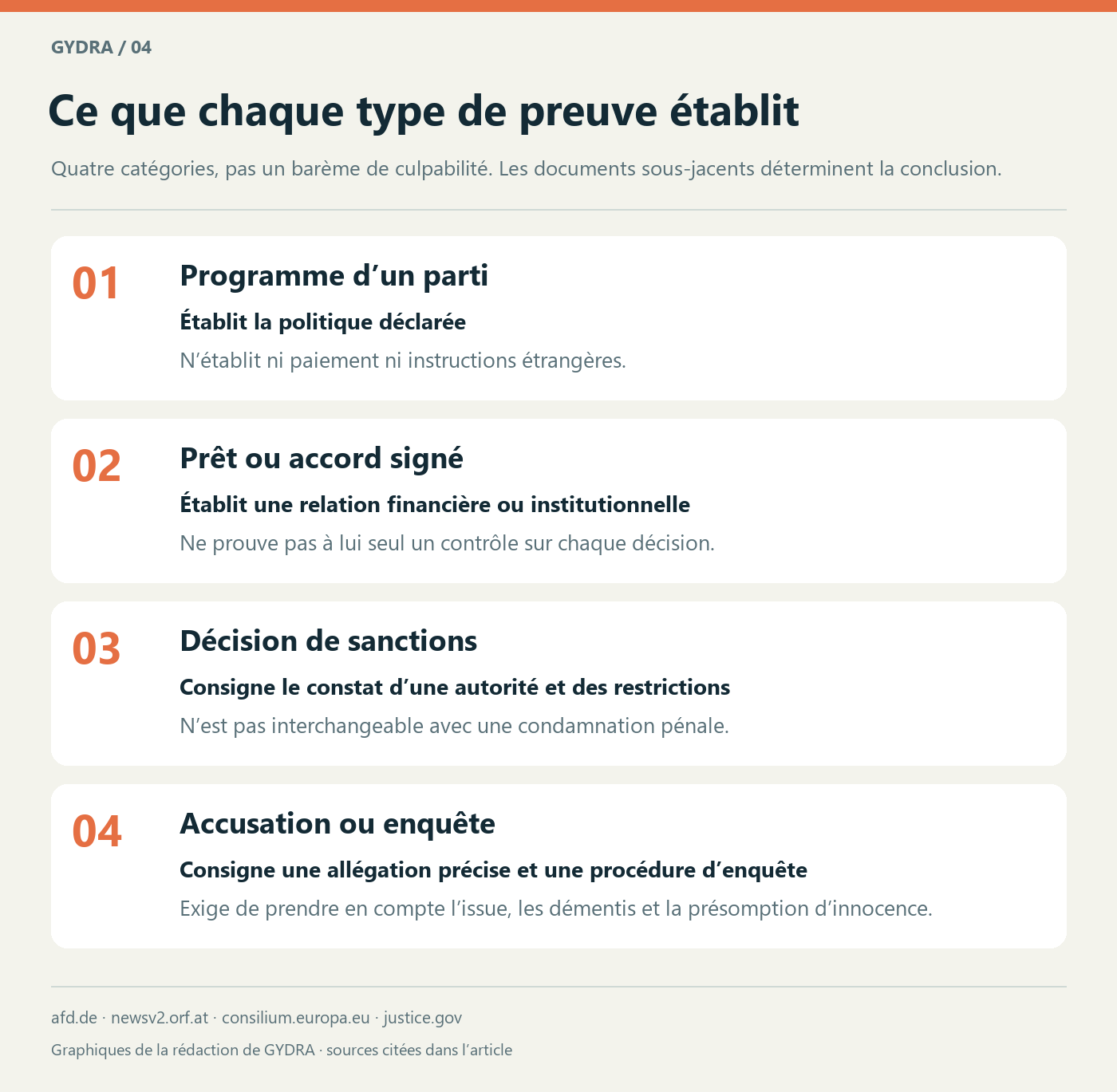 Ce que chaque type de preuve établit