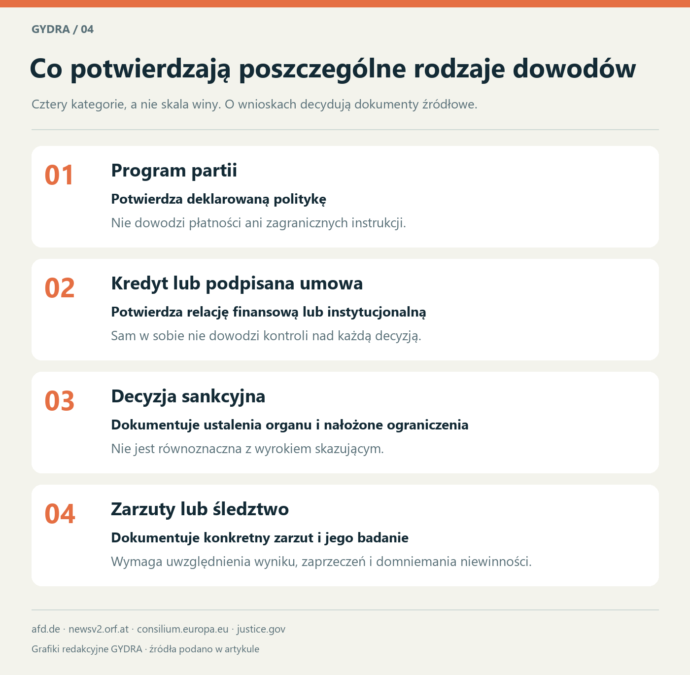 Co potwierdzają poszczególne rodzaje dowodów
