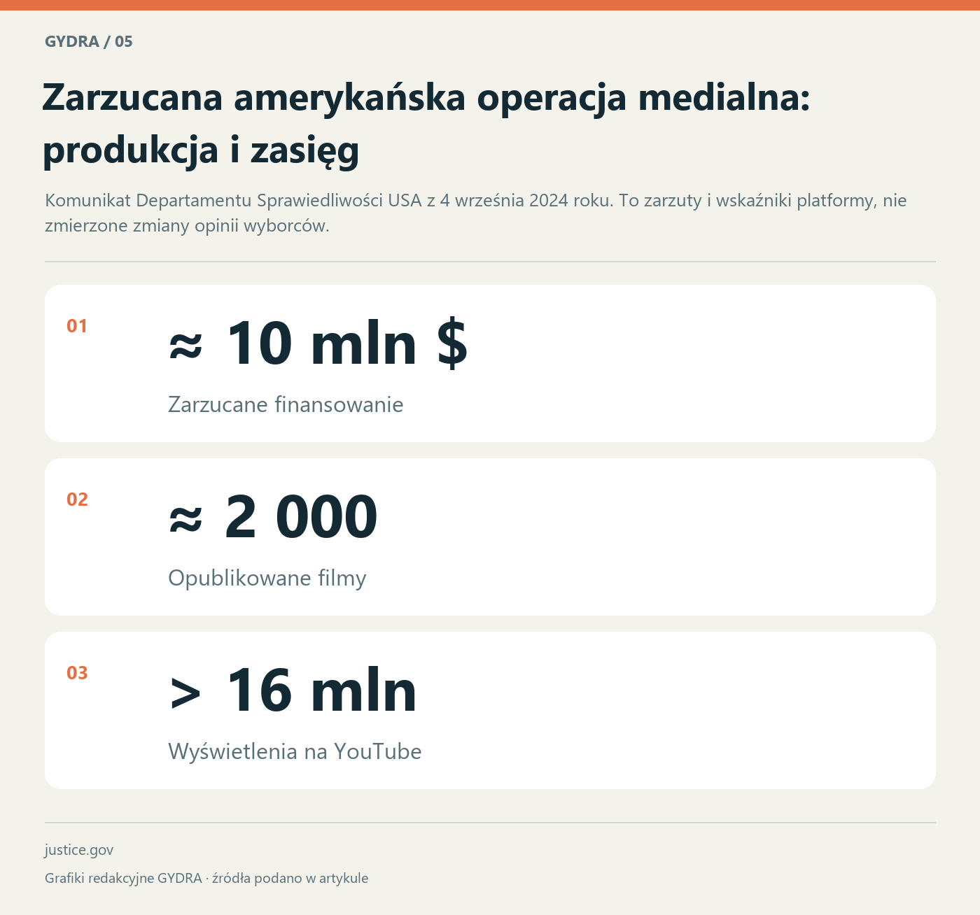 Zarzucana amerykańska operacja medialna: produkcja i zasięg