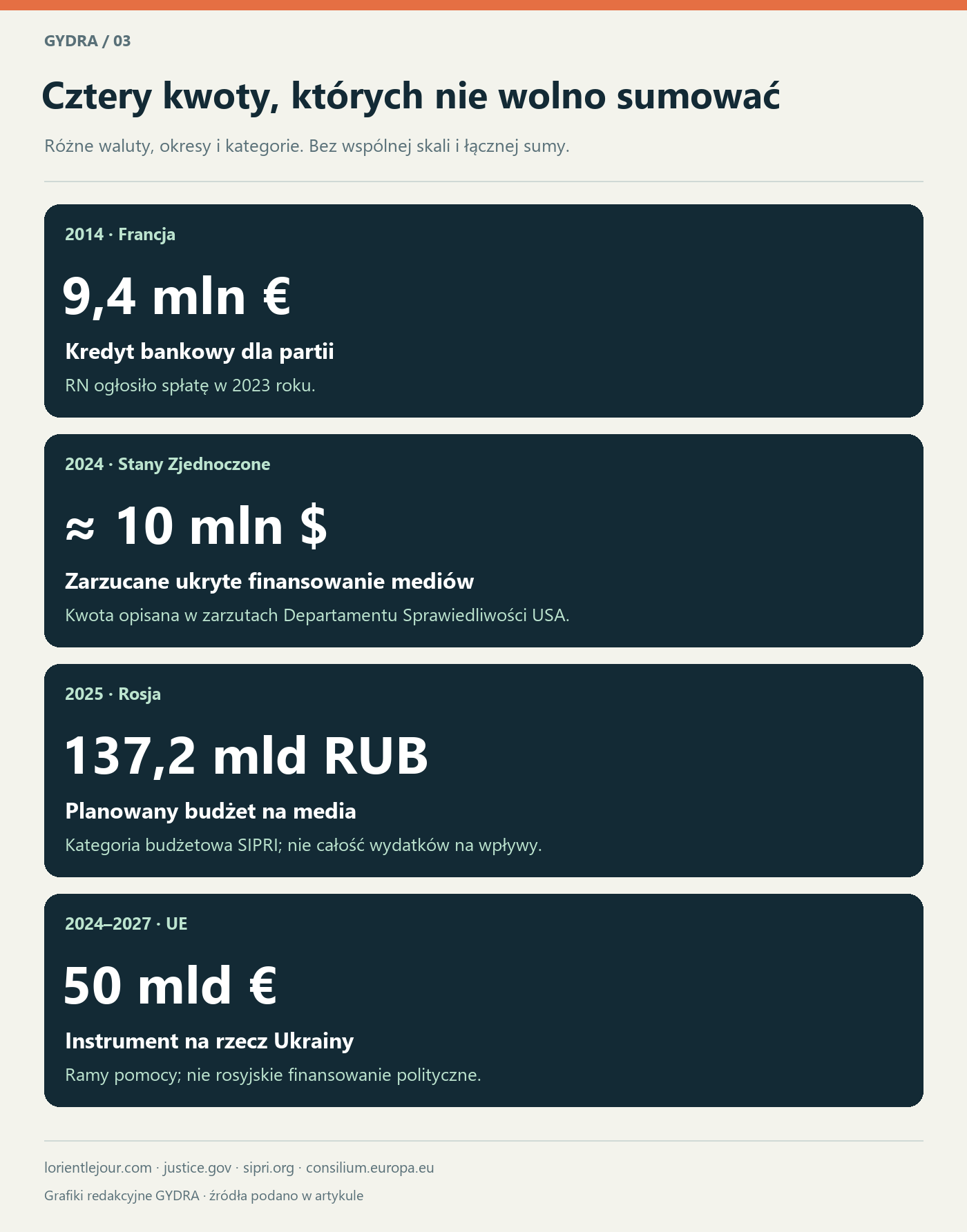 Cztery kwoty, których nie wolno sumować