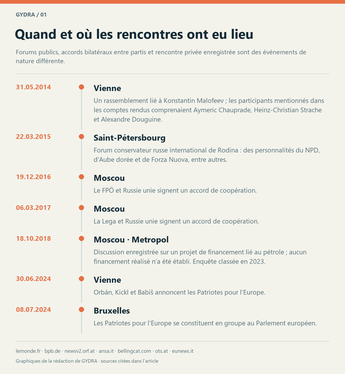 Quand et où les rencontres ont eu lieu