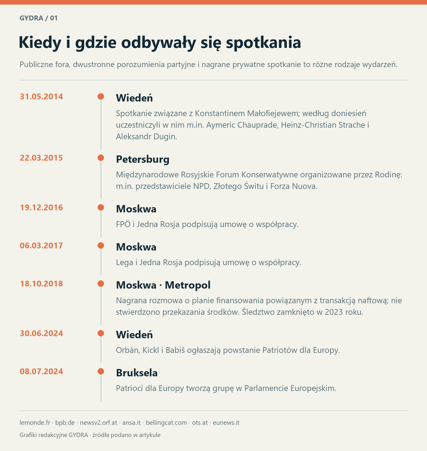 Kiedy i gdzie odbywały się spotkania