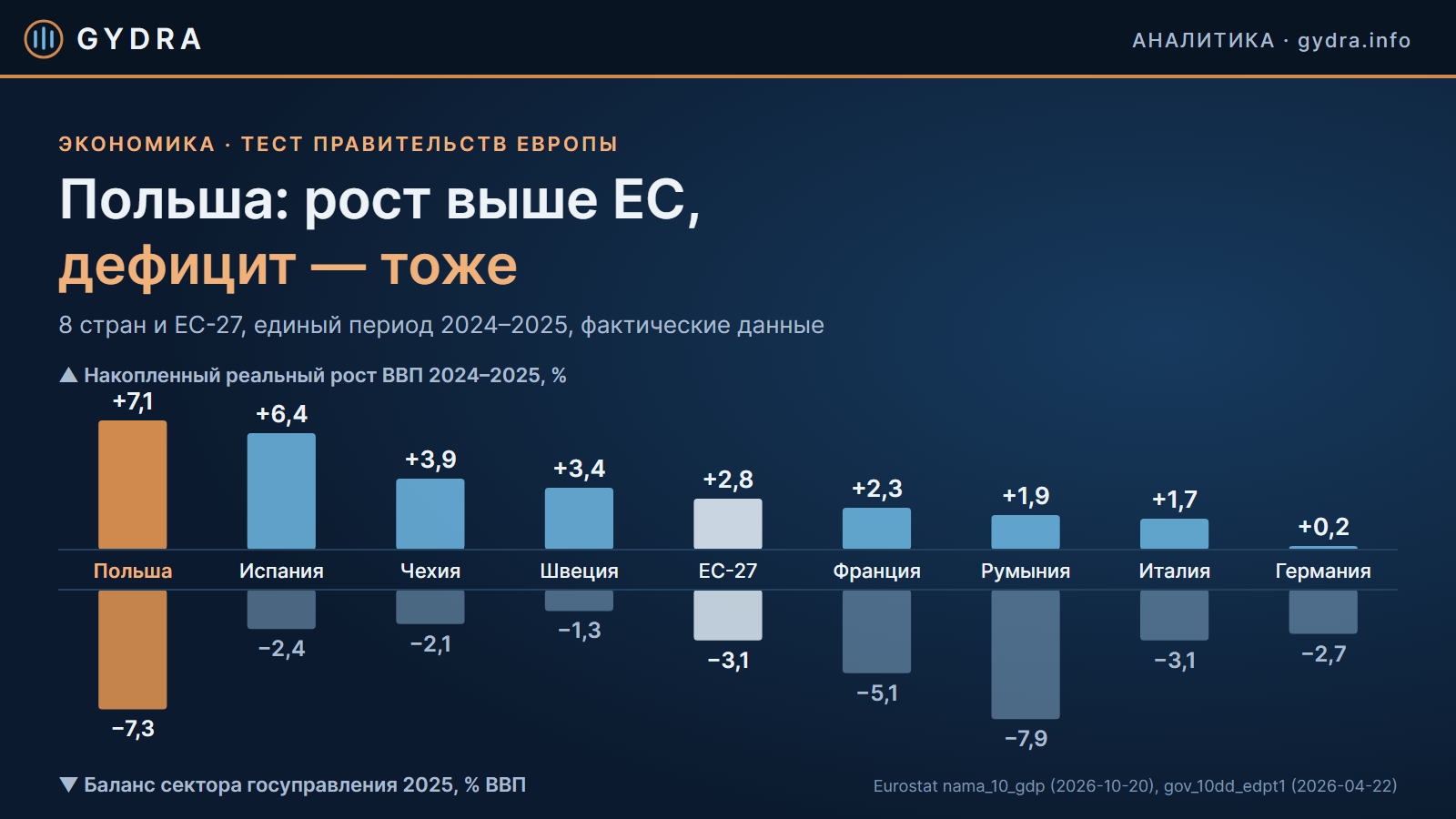 Инфографика: накопленный реальный рост ВВП в 2024–2025 гг. и сальдо сектора государственного управления в 2025 г. (% ВВП) — Польша, семь экономик ЕС и ЕС-27