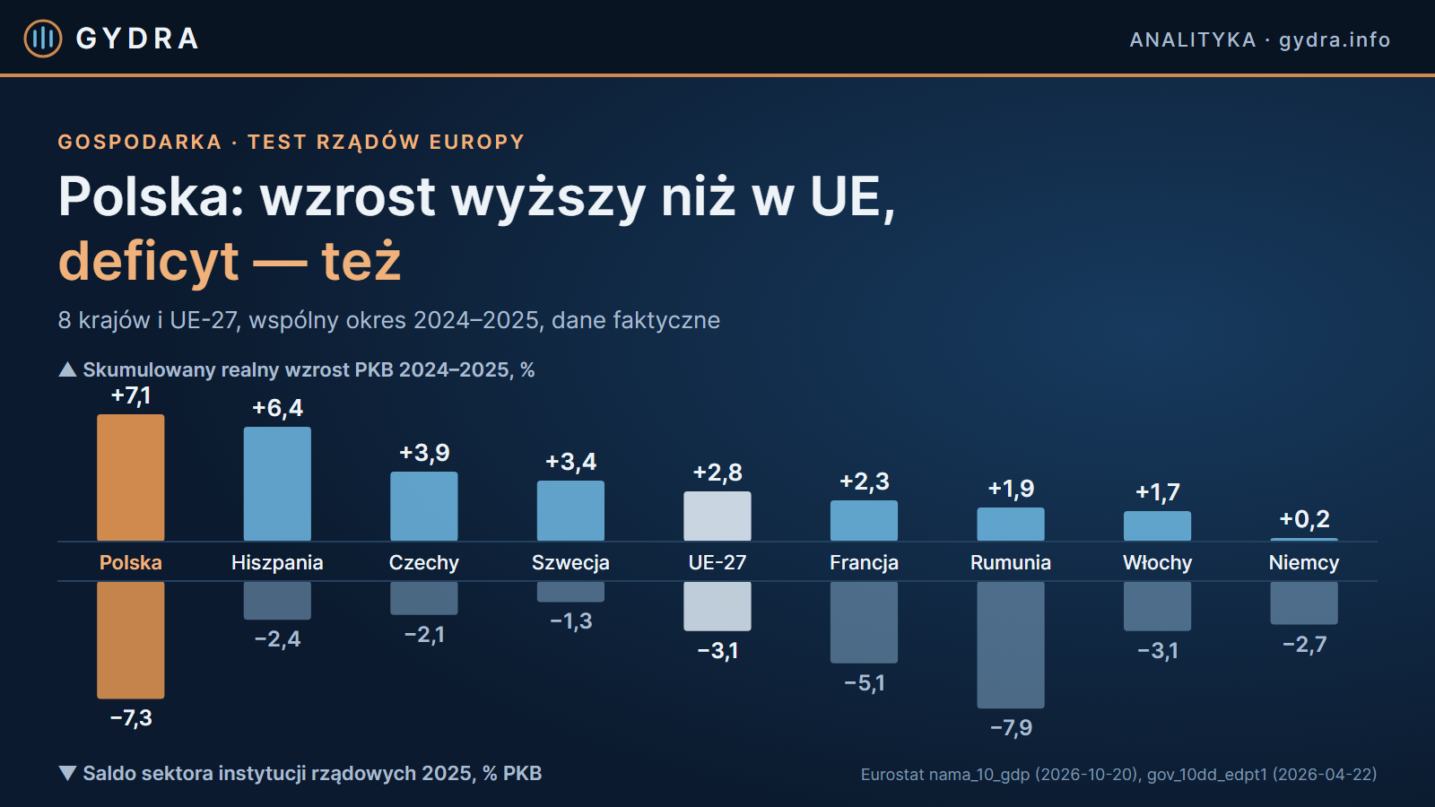 Grafika: skumulowany realny wzrost PKB w latach 2024–2025 i saldo sektora instytucji rządowych w 2025 r. (% PKB) — Polska, siedem gospodarek UE i UE-27