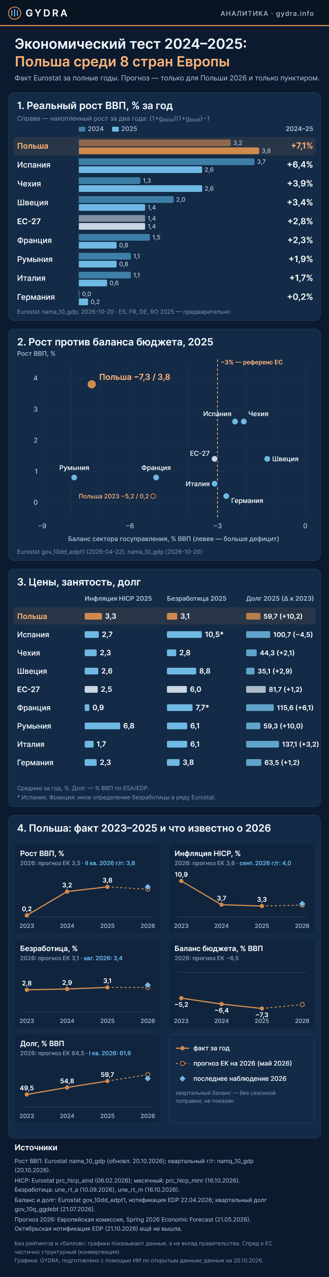 Экономический тест правительств Европы: что на самом деле показывают данные о Польше и соседях